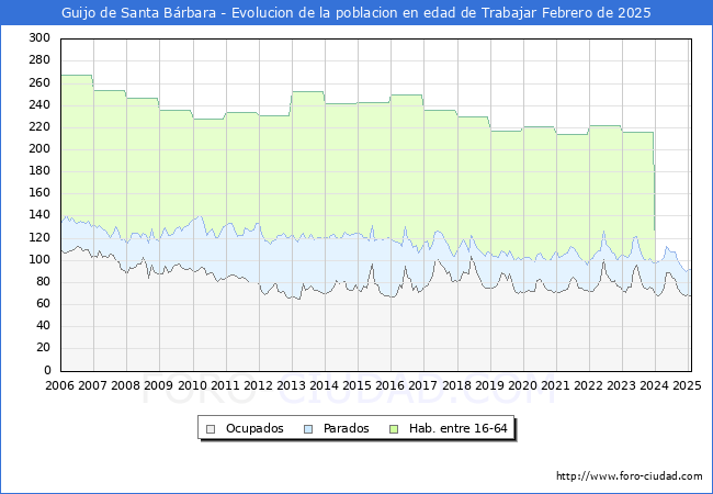 Evolucin Afiliados a la Seguridad Social, parados y poblacin en edad de trabajar para el Municipio de Guijo de Santa Brbara hasta Febrero del 2025.