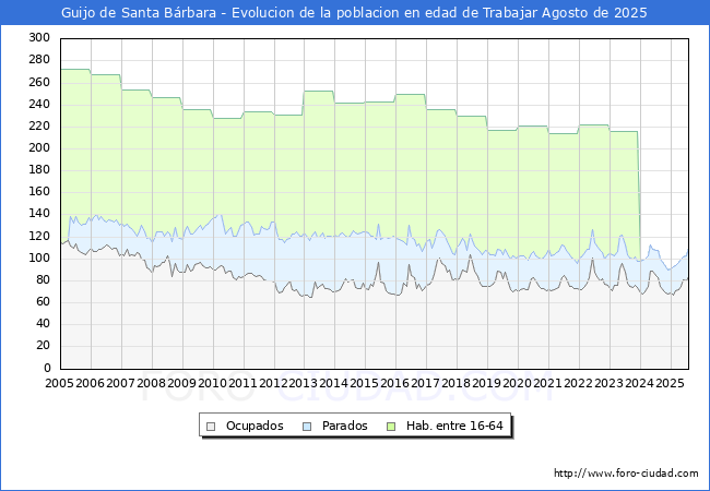 Evolucin Afiliados a la Seguridad Social, parados y poblacin en edad de trabajar para el Municipio de Guijo de Santa Brbara hasta Agosto del 2025.