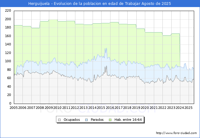 Evolucin Afiliados a la Seguridad Social, parados y poblacin en edad de trabajar para el Municipio de Herguijuela hasta Agosto del 2025.
