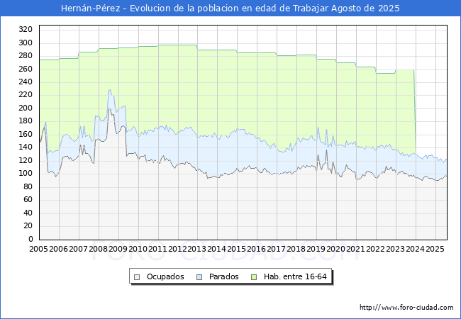 Evolucin Afiliados a la Seguridad Social, parados y poblacin en edad de trabajar para el Municipio de Hernn-Prez hasta Agosto del 2025.