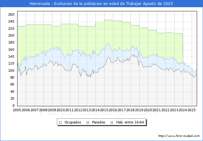Evolucin Afiliados a la Seguridad Social, parados y poblacin en edad de trabajar para el Municipio de Herreruela hasta Agosto del 2025.