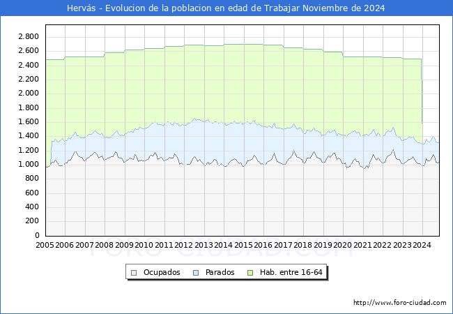 Evolucin Afiliados a la Seguridad Social, parados y poblacin en edad de trabajar para el Municipio de Hervs hasta Noviembre del 2024.