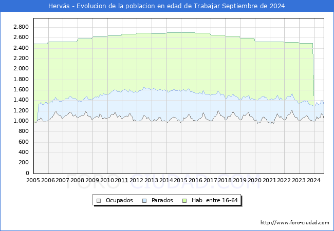 Evolucin Afiliados a la Seguridad Social, parados y poblacin en edad de trabajar para el Municipio de Hervs hasta Septiembre del 2024.