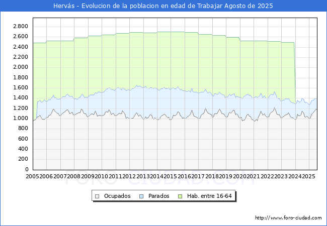 Evolucin Afiliados a la Seguridad Social, parados y poblacin en edad de trabajar para el Municipio de Hervs hasta Agosto del 2025.