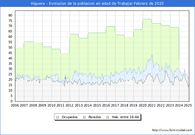 Evolucin Afiliados a la Seguridad Social, parados y poblacin en edad de trabajar para el Municipio de Higuera hasta Febrero del 2025.