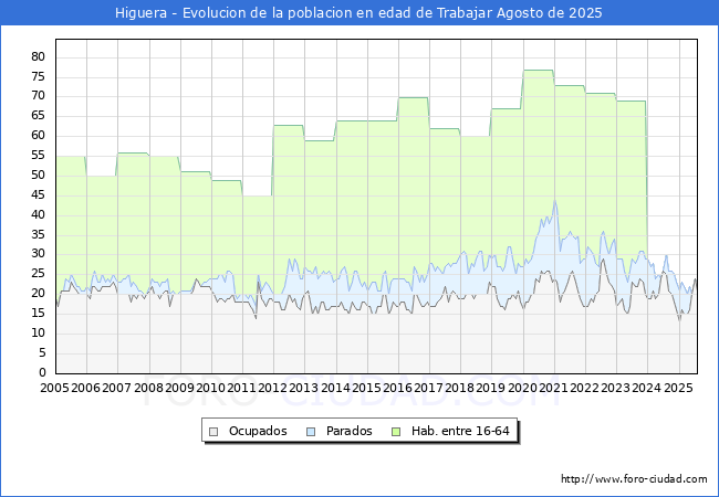 Evolucin Afiliados a la Seguridad Social, parados y poblacin en edad de trabajar para el Municipio de Higuera hasta Agosto del 2025.