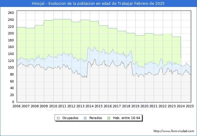 Evolucin Afiliados a la Seguridad Social, parados y poblacin en edad de trabajar para el Municipio de Hinojal hasta Febrero del 2025.