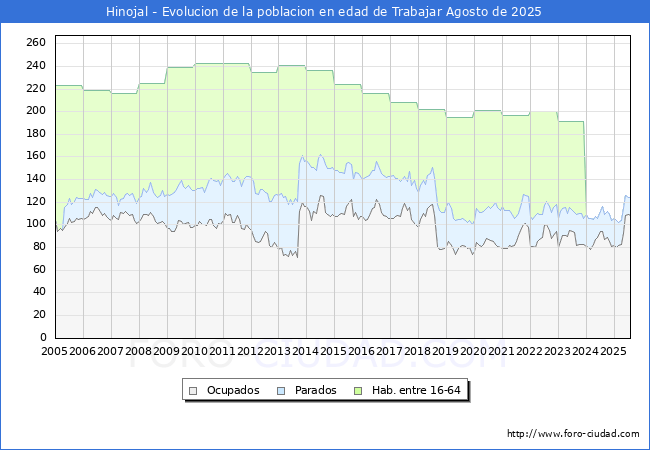 Evolucin Afiliados a la Seguridad Social, parados y poblacin en edad de trabajar para el Municipio de Hinojal hasta Agosto del 2025.