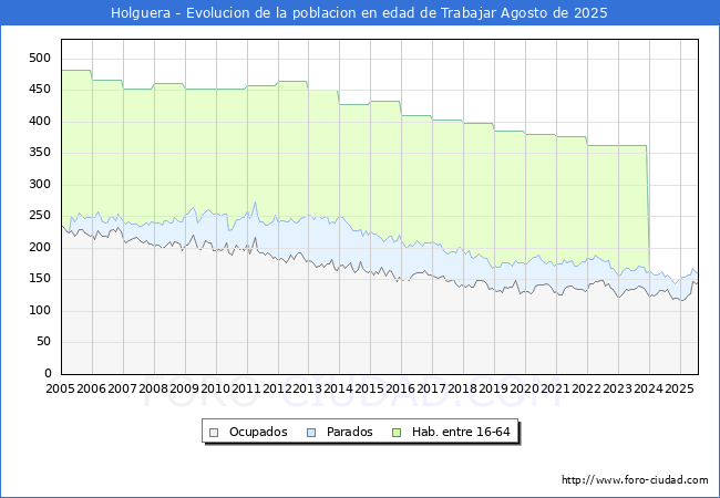 Evolucin Afiliados a la Seguridad Social, parados y poblacin en edad de trabajar para el Municipio de Holguera hasta Agosto del 2025.