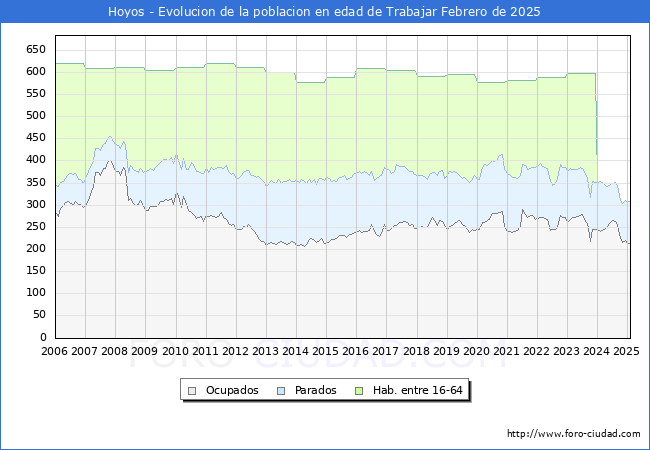 Evolucin Afiliados a la Seguridad Social, parados y poblacin en edad de trabajar para el Municipio de Hoyos hasta Febrero del 2025.