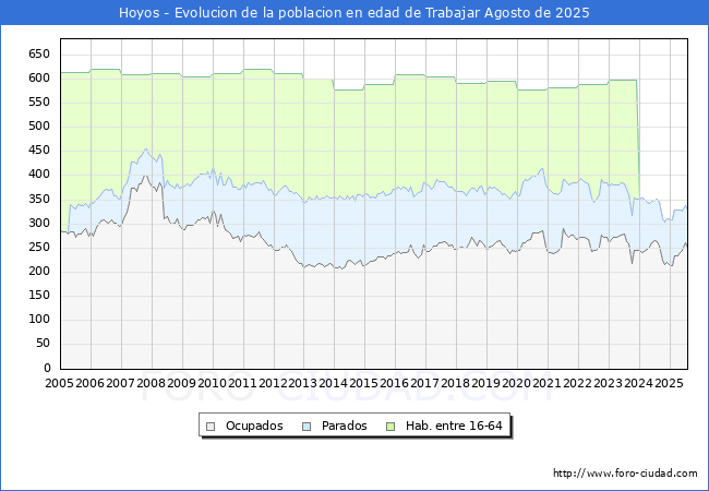 Evoluci�n Afiliados a la Seguridad Social, parados y poblaci�n en edad de trabajar para el Municipio de Hoyos hasta Agosto del 2025.