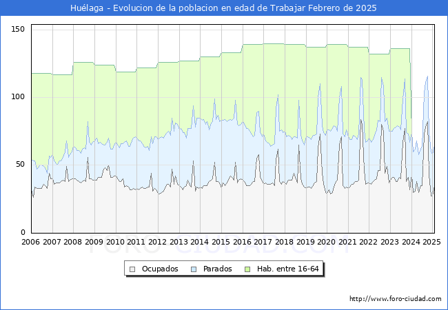 Evolucin Afiliados a la Seguridad Social, parados y poblacin en edad de trabajar para el Municipio de Hulaga hasta Febrero del 2025.