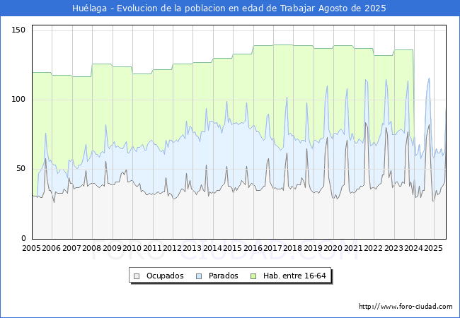 Evolucin Afiliados a la Seguridad Social, parados y poblacin en edad de trabajar para el Municipio de Hulaga hasta Agosto del 2025.