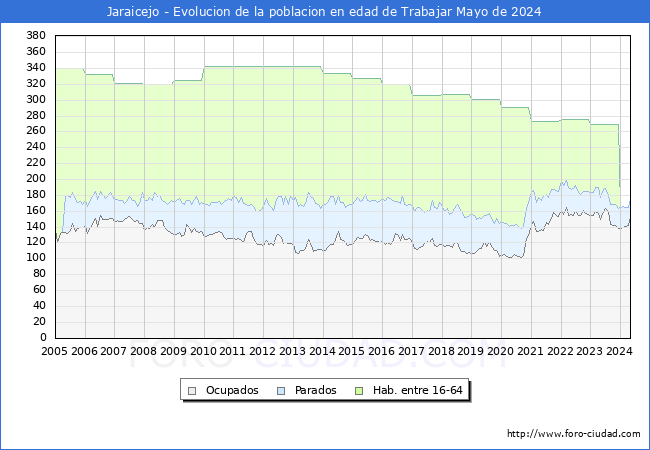 Evolucin Afiliados a la Seguridad Social, parados y poblacin en edad de trabajar para el Municipio de Jaraicejo hasta Mayo del 2024.