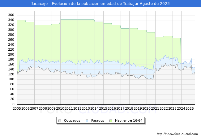 Evolucin Afiliados a la Seguridad Social, parados y poblacin en edad de trabajar para el Municipio de Jaraicejo hasta Agosto del 2025.