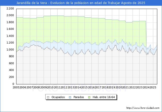 Evolucin Afiliados a la Seguridad Social, parados y poblacin en edad de trabajar para el Municipio de Jarandilla de la Vera hasta Agosto del 2025.