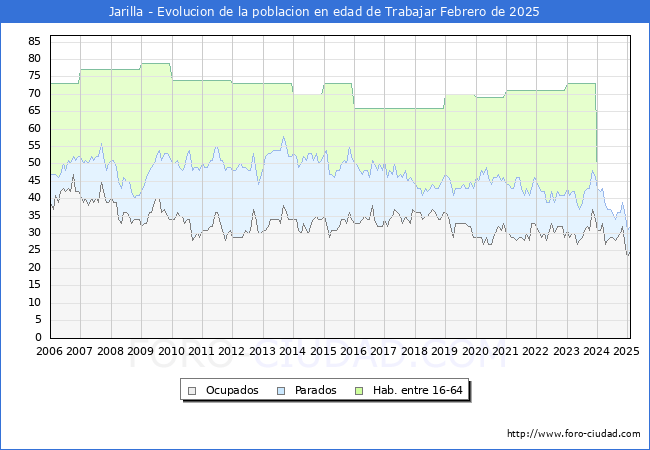 Evolucin Afiliados a la Seguridad Social, parados y poblacin en edad de trabajar para el Municipio de Jarilla hasta Febrero del 2025.