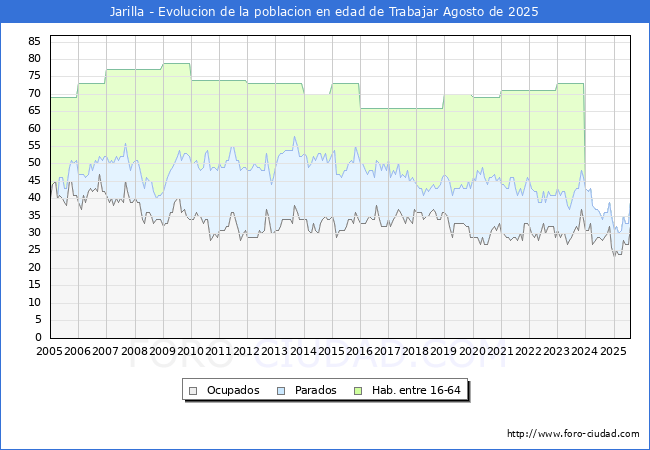 Evoluci�n Afiliados a la Seguridad Social, parados y poblaci�n en edad de trabajar para el Municipio de Jarilla hasta Agosto del 2025.
