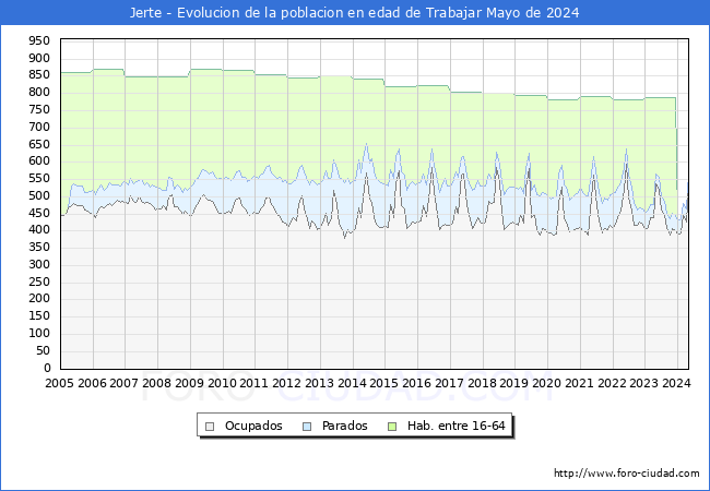 Evolucin Afiliados a la Seguridad Social, parados y poblacin en edad de trabajar para el Municipio de Jerte hasta Mayo del 2024.