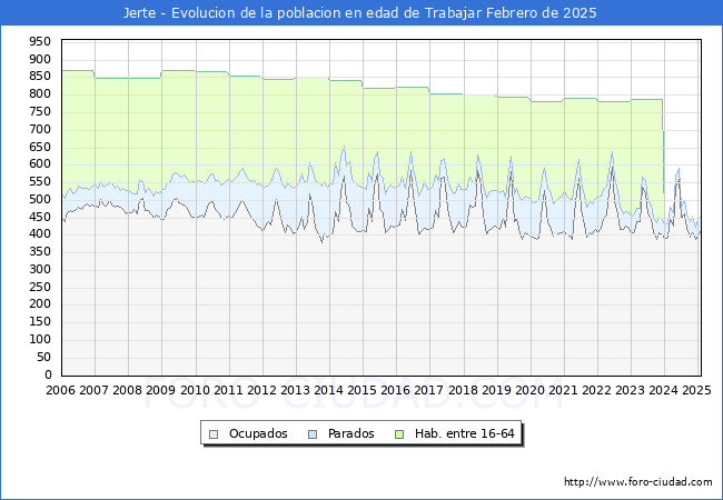Evolucin Afiliados a la Seguridad Social, parados y poblacin en edad de trabajar para el Municipio de Jerte hasta Febrero del 2025.