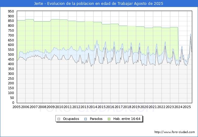 Evoluci�n Afiliados a la Seguridad Social, parados y poblaci�n en edad de trabajar para el Municipio de Jerte hasta Agosto del 2025.