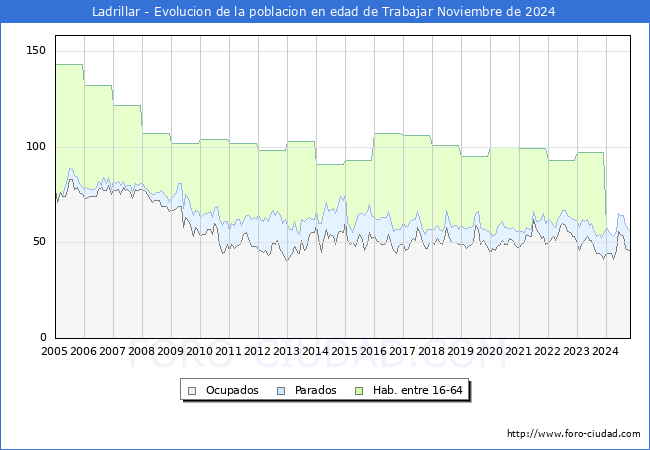 Evolucin Afiliados a la Seguridad Social, parados y poblacin en edad de trabajar para el Municipio de Ladrillar hasta Noviembre del 2024.