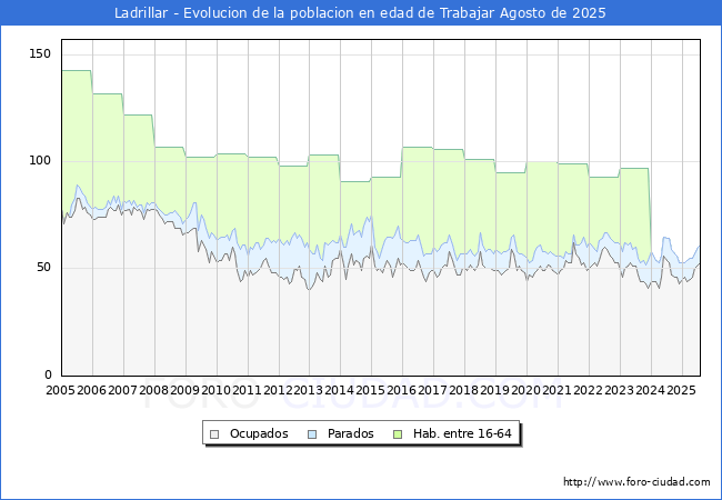 Evolucin Afiliados a la Seguridad Social, parados y poblacin en edad de trabajar para el Municipio de Ladrillar hasta Agosto del 2025.