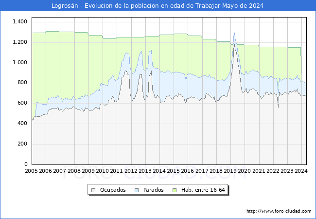 Evolucin Afiliados a la Seguridad Social, parados y poblacin en edad de trabajar para el Municipio de Logrosn hasta Mayo del 2024.