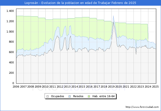 Evolucin Afiliados a la Seguridad Social, parados y poblacin en edad de trabajar para el Municipio de Logrosn hasta Febrero del 2025.