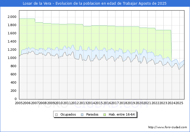Evolucin Afiliados a la Seguridad Social, parados y poblacin en edad de trabajar para el Municipio de Losar de la Vera hasta Agosto del 2025.