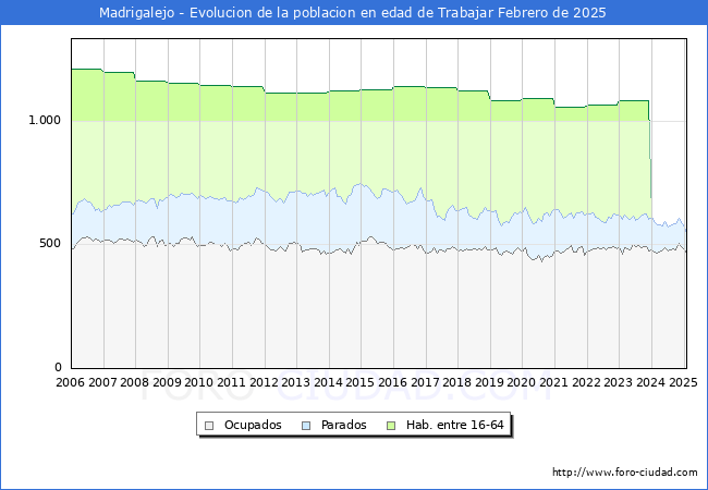 Evolucin Afiliados a la Seguridad Social, parados y poblacin en edad de trabajar para el Municipio de Madrigalejo hasta Febrero del 2025.