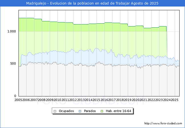 Evolucin Afiliados a la Seguridad Social, parados y poblacin en edad de trabajar para el Municipio de Madrigalejo hasta Agosto del 2025.