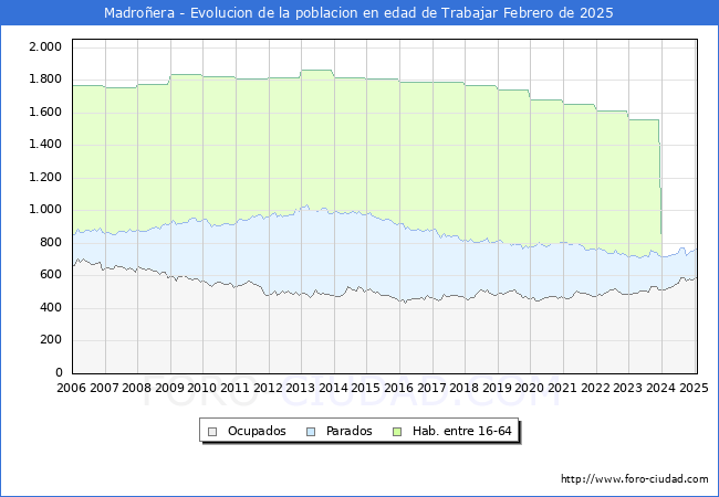Evolucin Afiliados a la Seguridad Social, parados y poblacin en edad de trabajar para el Municipio de Madroera hasta Febrero del 2025.