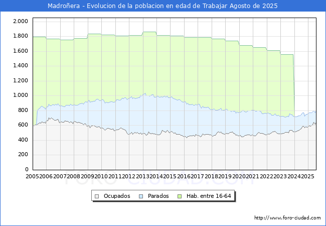 Evolucin Afiliados a la Seguridad Social, parados y poblacin en edad de trabajar para el Municipio de Madroera hasta Agosto del 2025.