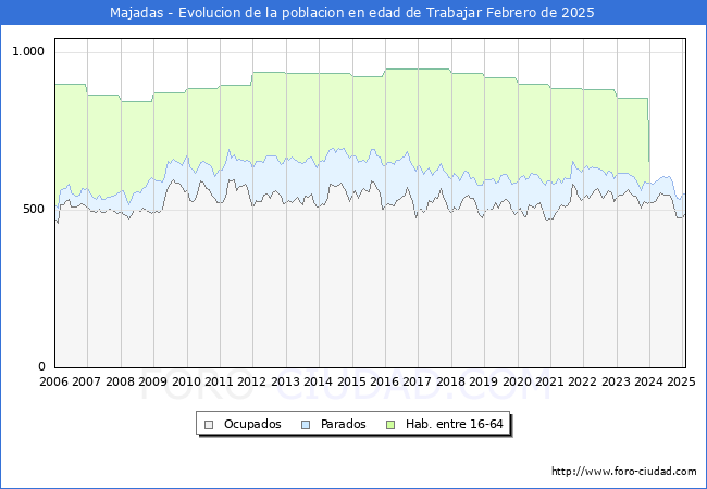 Evolucin Afiliados a la Seguridad Social, parados y poblacin en edad de trabajar para el Municipio de Majadas hasta Febrero del 2025.