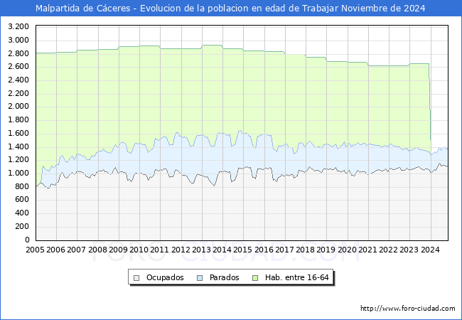 Evolucin Afiliados a la Seguridad Social, parados y poblacin en edad de trabajar para el Municipio de Malpartida de Cceres hasta Noviembre del 2024.