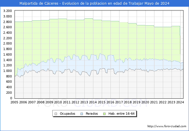 Evolucin Afiliados a la Seguridad Social, parados y poblacin en edad de trabajar para el Municipio de Malpartida de Cceres hasta Mayo del 2024.