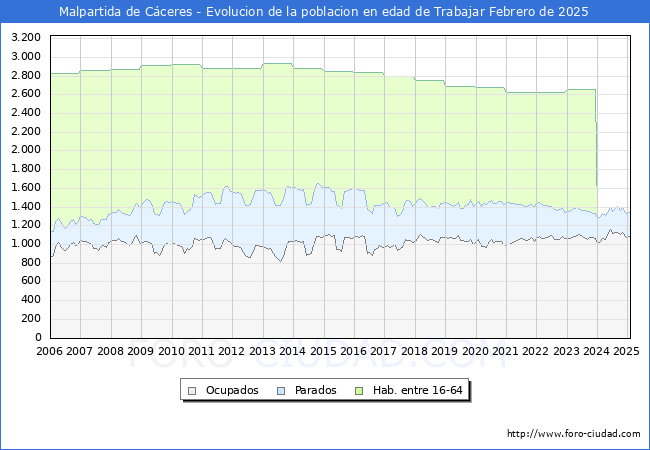 Evolucin Afiliados a la Seguridad Social, parados y poblacin en edad de trabajar para el Municipio de Malpartida de Cceres hasta Febrero del 2025.