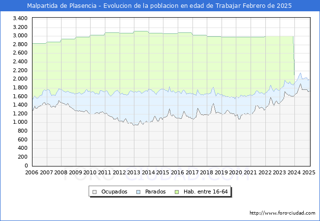 Evolucin Afiliados a la Seguridad Social, parados y poblacin en edad de trabajar para el Municipio de Malpartida de Plasencia hasta Febrero del 2025.