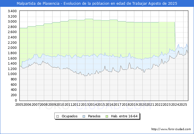 Evolucin Afiliados a la Seguridad Social, parados y poblacin en edad de trabajar para el Municipio de Malpartida de Plasencia hasta Agosto del 2025.