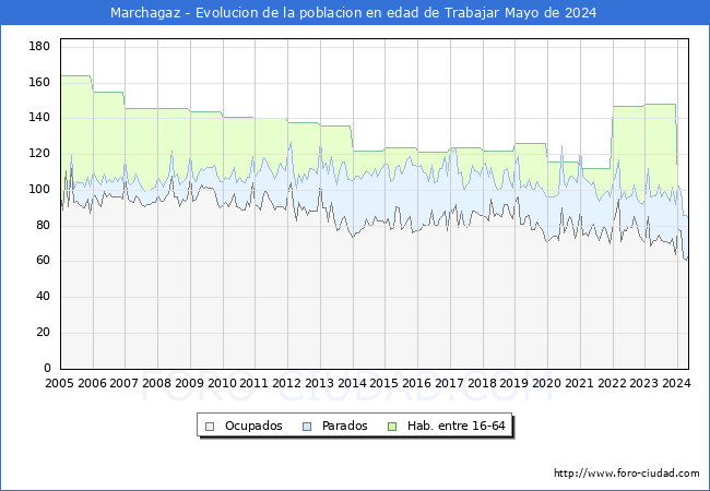 Evolucin Afiliados a la Seguridad Social, parados y poblacin en edad de trabajar para el Municipio de Marchagaz hasta Mayo del 2024.