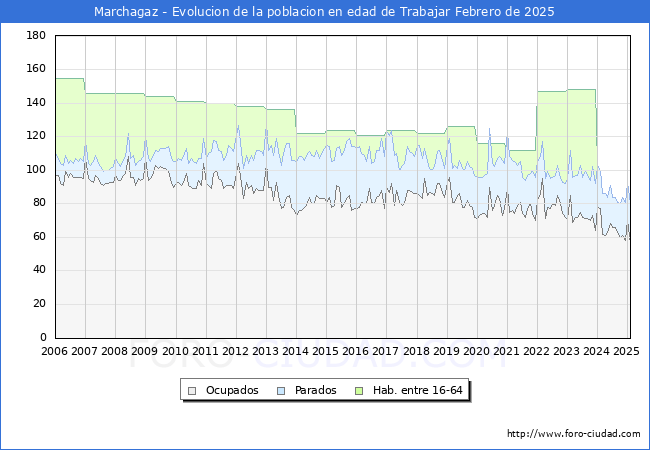 Evolucin Afiliados a la Seguridad Social, parados y poblacin en edad de trabajar para el Municipio de Marchagaz hasta Febrero del 2025.