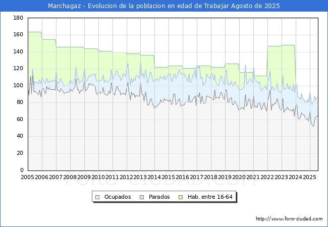 Evolucin Afiliados a la Seguridad Social, parados y poblacin en edad de trabajar para el Municipio de Marchagaz hasta Agosto del 2025.