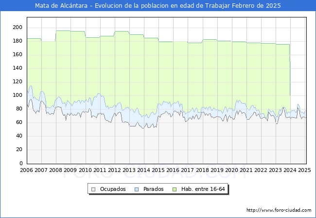 Evolucin Afiliados a la Seguridad Social, parados y poblacin en edad de trabajar para el Municipio de Mata de Alcntara hasta Febrero del 2025.