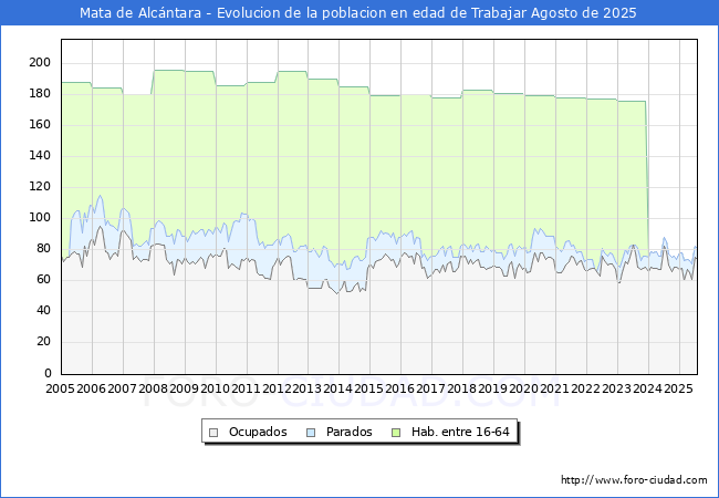 Evolucin Afiliados a la Seguridad Social, parados y poblacin en edad de trabajar para el Municipio de Mata de Alcntara hasta Agosto del 2025.