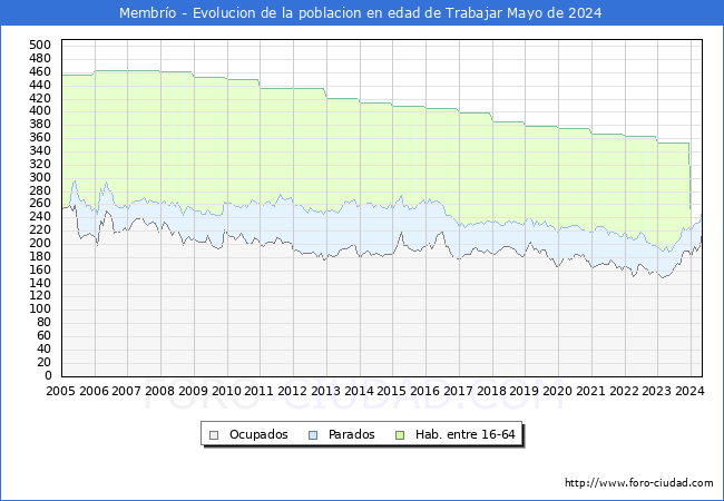 Evolucin Afiliados a la Seguridad Social, parados y poblacin en edad de trabajar para el Municipio de Membro hasta Mayo del 2024.