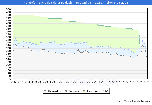 Evolucin Afiliados a la Seguridad Social, parados y poblacin en edad de trabajar para el Municipio de Membro hasta Febrero del 2025.