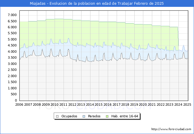 Evolucin Afiliados a la Seguridad Social, parados y poblacin en edad de trabajar para el Municipio de Miajadas hasta Febrero del 2025.