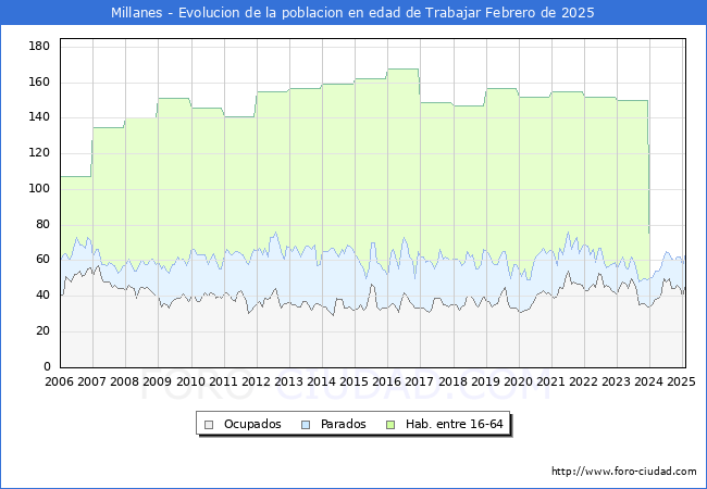 Evolucin Afiliados a la Seguridad Social, parados y poblacin en edad de trabajar para el Municipio de Millanes hasta Febrero del 2025.