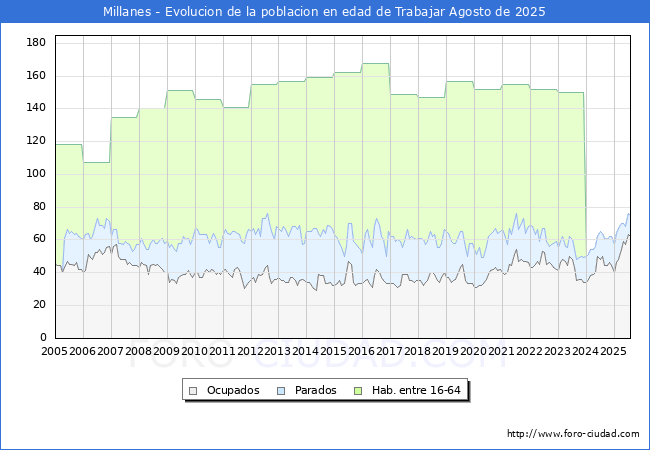 Evolucin Afiliados a la Seguridad Social, parados y poblacin en edad de trabajar para el Municipio de Millanes hasta Agosto del 2025.